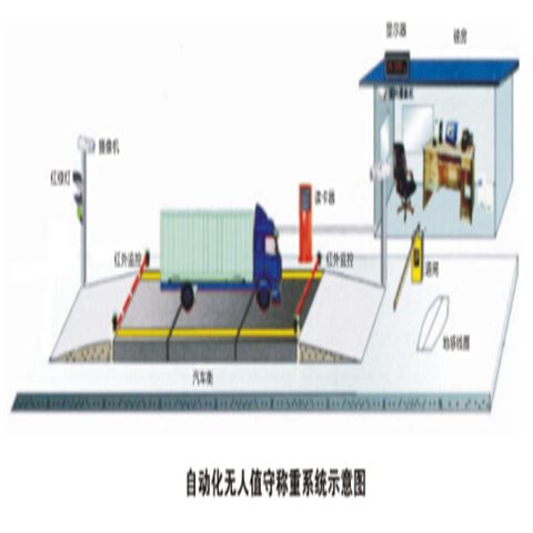 長江自動化無人值守稱重系統(tǒng)簡介