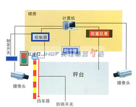 無人值守稱重系統(tǒng)